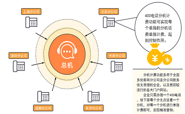 400電話(huà)貼心功能三部曲之分機(jī)計(jì)費(fèi)功能