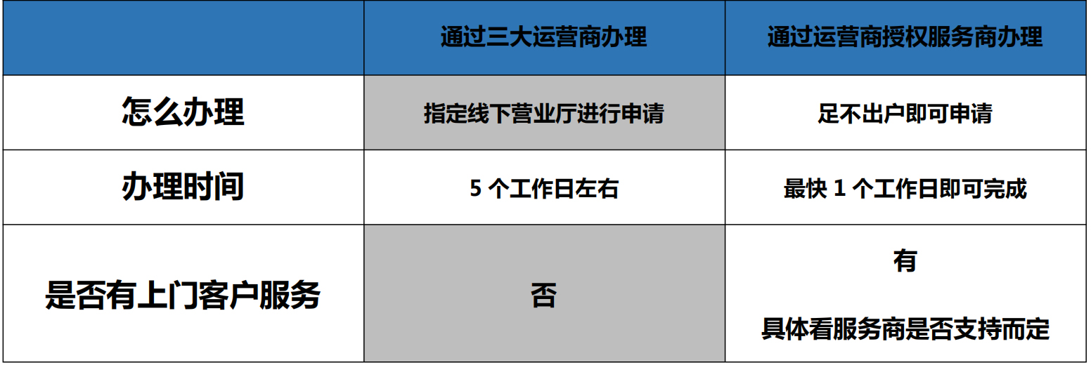 400電話辦理時(shí)間上對(duì)比