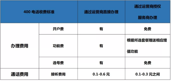 400電話收費(fèi)標(biāo)準(zhǔn)