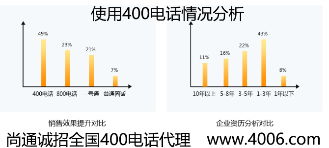 使用400電話情況分析